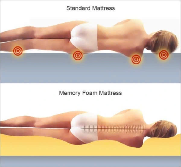 Nệm memory foam nâng đỡ cột sống tối ưu, giúp giảm áp lực và cải thiện tư thế nằm. Nệm memory foam nâng đỡ cột sống tối ưu, giúp giảm áp lực và cải thiện tư thế nằm.