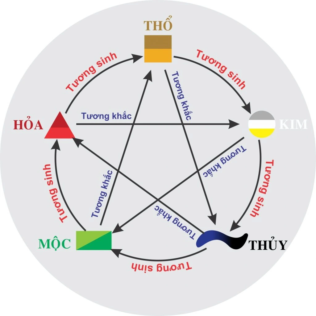 Ngũ hành - Mệnh hợp và khắc với Mộc Ngũ hành - Mệnh hợp và khắc với Mộc